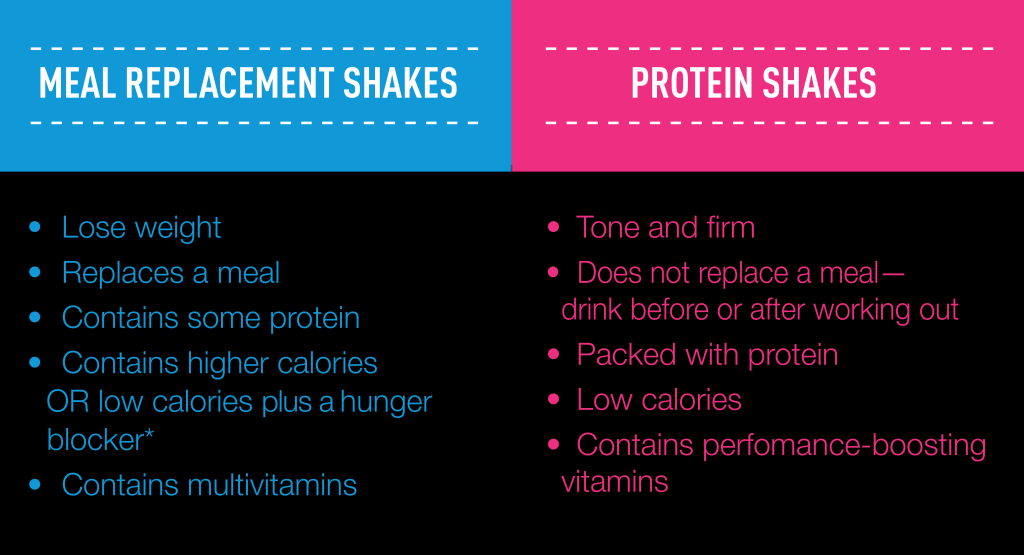 Picture of: Meal Replacement vs Protein Shake  What’s the Difference?  exante