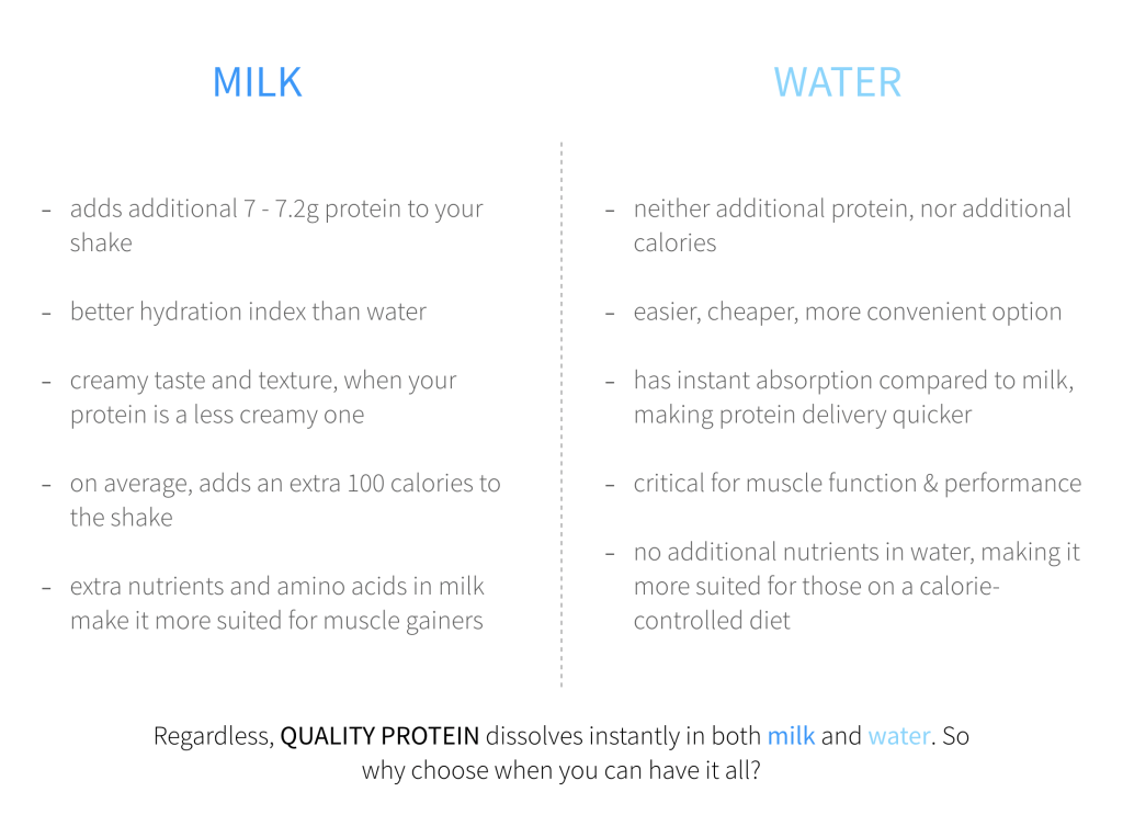 Picture of: Solving Dilemmas: Protein with Milk or Water? — Fitness Standard